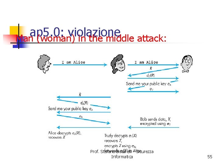ap 5. 0: violazione Man (woman) in the middle attack: Figure 7. 14 goes