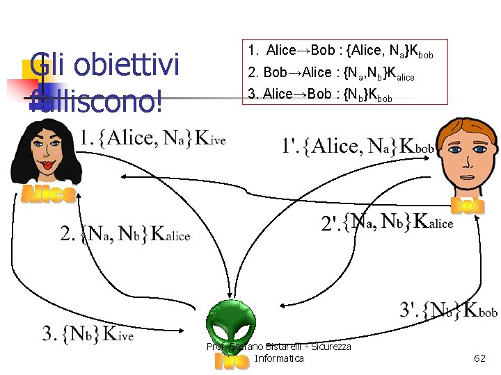 Gli obiettivi falliscono! 1. Alice→Bob : {Alice, Na}Kbob 2. Bob→Alice : {Na, Nb}Kalice 3.