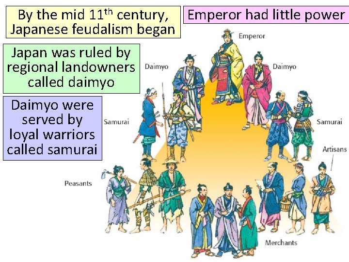 By the mid 11 th century, Emperor had little power Japanese feudalism began Japan