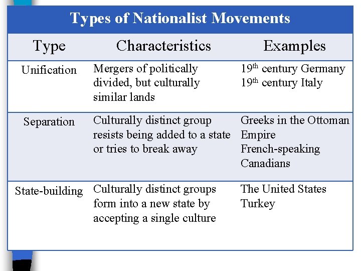 Types of Nationalist Movements Type Characteristics Examples Unification Mergers of politically divided, but culturally