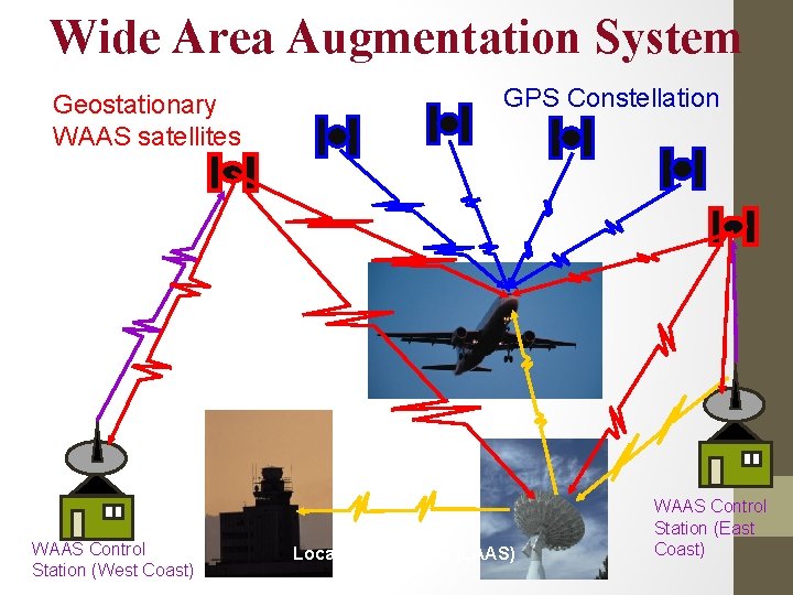 Wide Area Augmentation System Geostationary WAAS satellites WAAS Control Station (West Coast) GPS Constellation