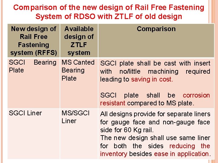 Comparison of the new design of Rail Free Fastening System of RDSO with ZTLF