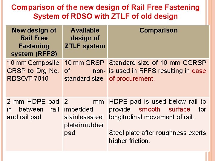 Comparison of the new design of Rail Free Fastening System of RDSO with ZTLF