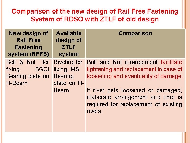 Comparison of the new design of Rail Free Fastening System of RDSO with ZTLF