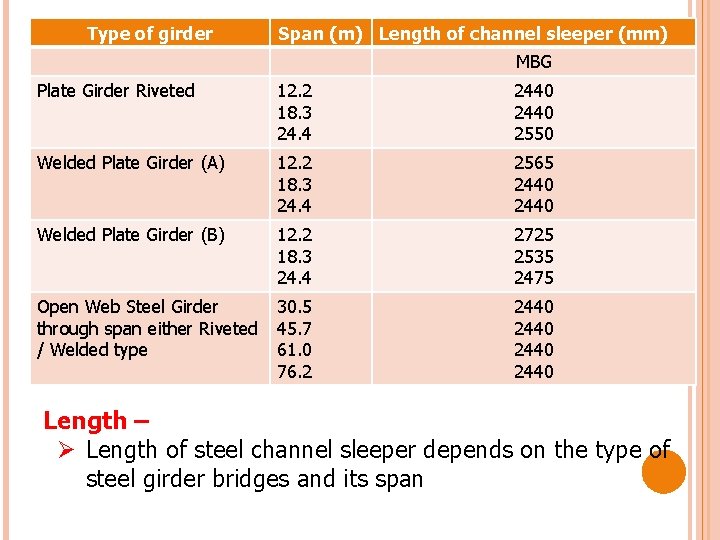 Type of girder Span (m) Length of channel sleeper (mm) MBG Plate Girder Riveted
