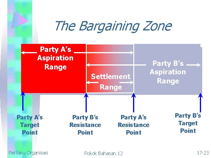 The Bargaining Zone Party A’s Aspiration Range Settlement Range Party A’s Target Point Perilaku