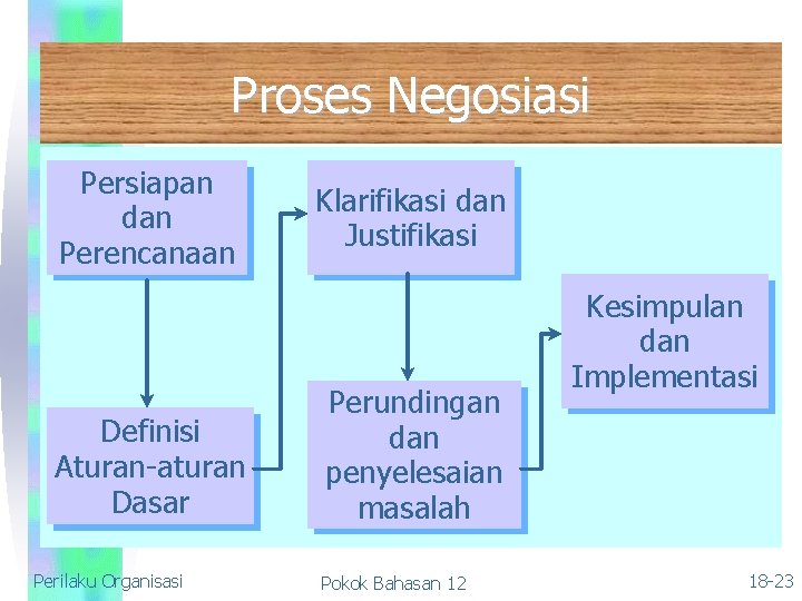 Proses Negosiasi Persiapan dan Perencanaan Definisi Aturan-aturan Dasar Perilaku Organisasi Klarifikasi dan Justifikasi Perundingan