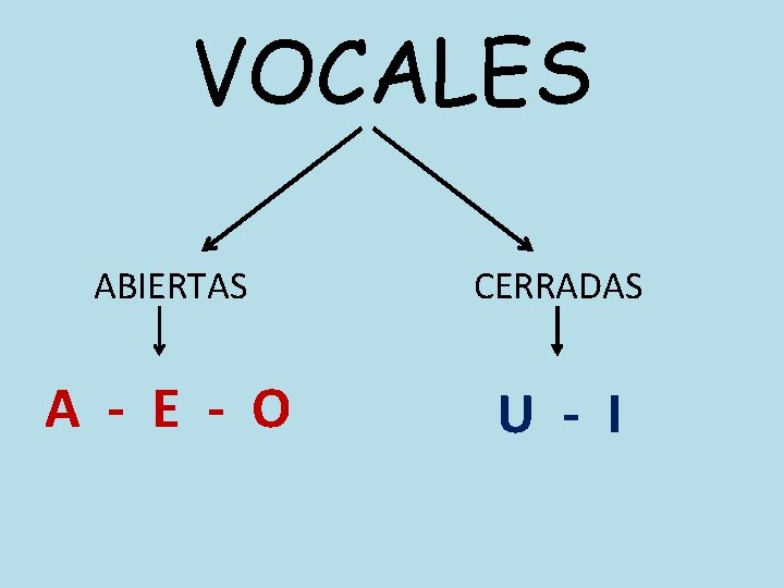 VOCALES ABIERTAS CERRADAS A - E - O U - I 