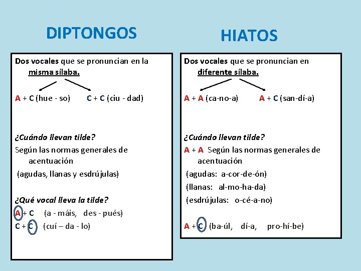 DIPTONGOS HIATOS Dos vocales que se pronuncian en la misma sílaba. Dos vocales que