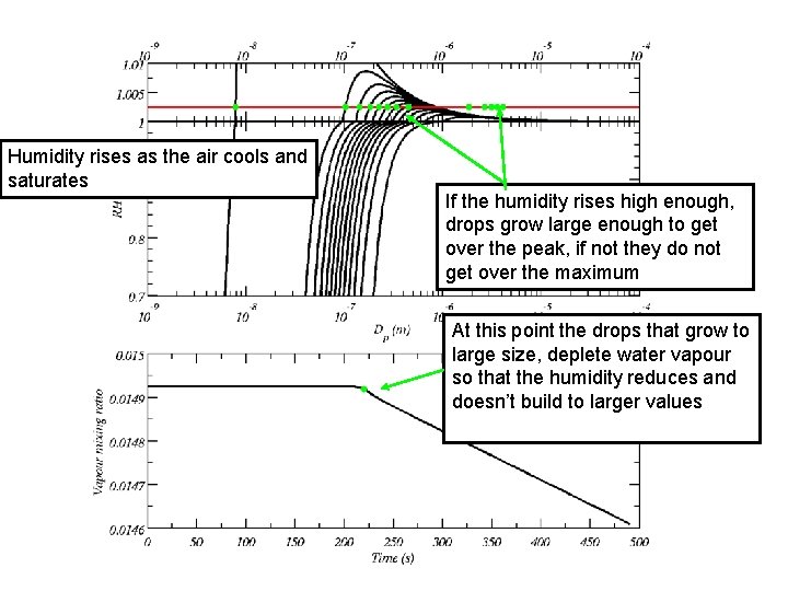Humidity rises as the air cools and saturates If the humidity rises high enough,