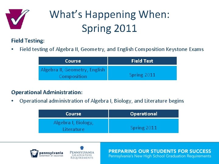 What’s Happening When: Spring 2011 Field Testing: • Field testing of Algebra II, Geometry,