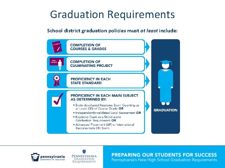 Graduation Requirements School district graduation policies must at least include: 