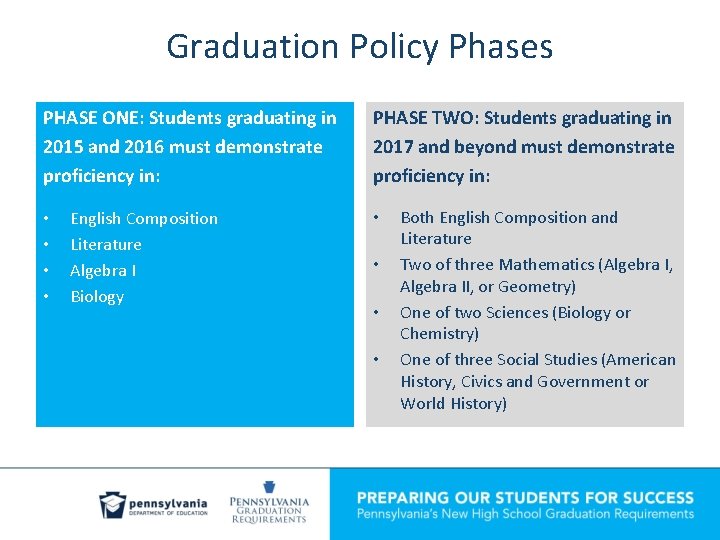 Graduation Policy Phases PHASE ONE: Students graduating in 2015 and 2016 must demonstrate proficiency