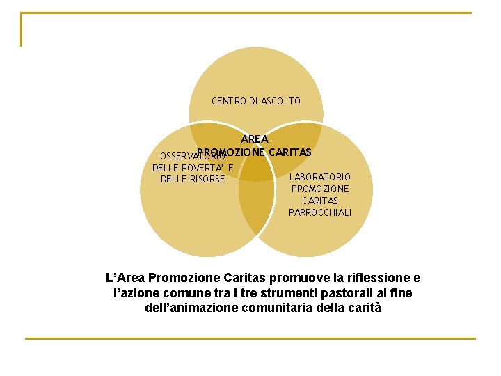 CENTRO DI ASCOLTO AREA PROMOZIONE CARITAS OSSERVATORIO DELLE POVERTA’ E DELLE RISORSE LABORATORIO PROMOZIONE