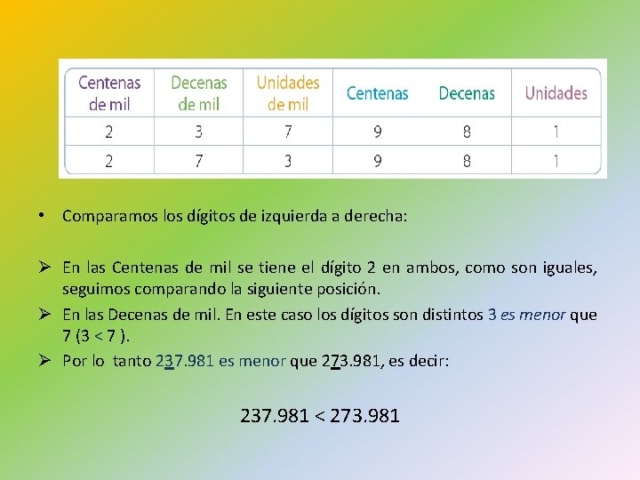  • Comparamos los dígitos de izquierda a derecha: Ø En las Centenas de