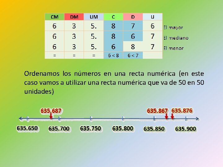 Ordenamos los números en una recta numérica (en este caso vamos a utilizar una