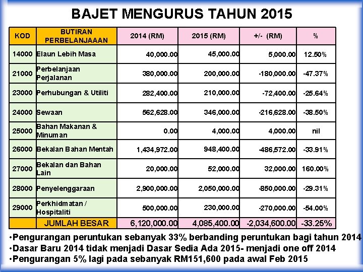 BAJET MENGURUS TAHUN 2015 KOD BUTIRAN PERBELANJAAAN 14000 Elaun Lebih Masa 2014 (RM) 2015