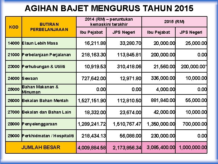 AGIHAN BAJET MENGURUS TAHUN 2015 KOD BUTIRAN PERBELANJAAAN 14000 Elaun Lebih Masa 21000 Perbelanjaan