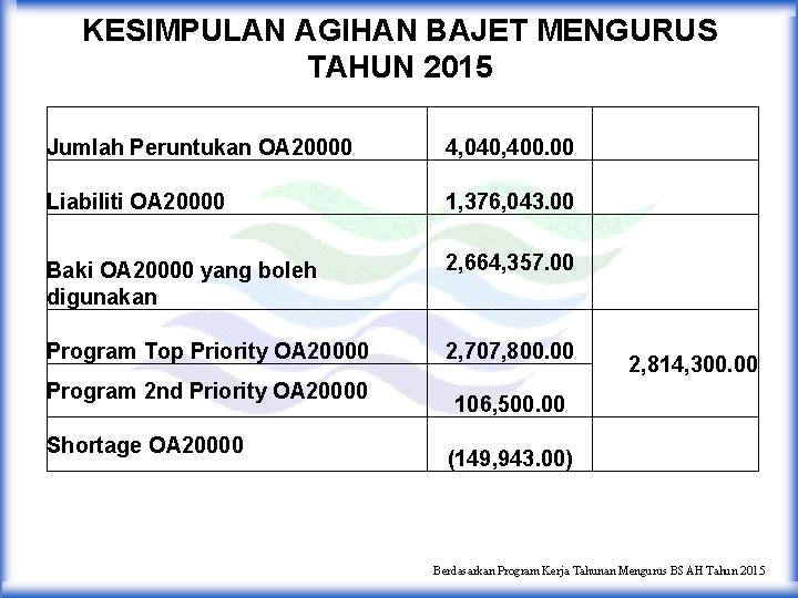 KESIMPULAN AGIHAN BAJET MENGURUS TAHUN 2015 Jumlah Peruntukan OA 20000 4, 040, 400. 00