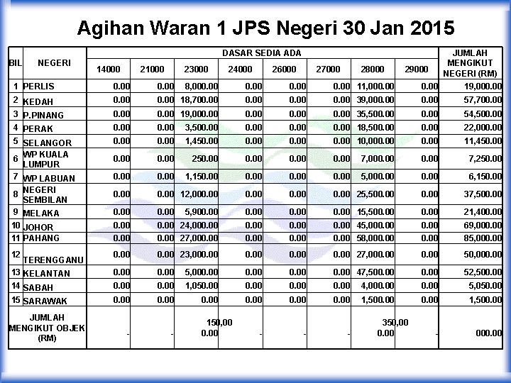 Agihan Waran 1 JPS Negeri 30 Jan 2015 JUMLAH MENGIKUT NEGERI (RM) DASAR SEDIA