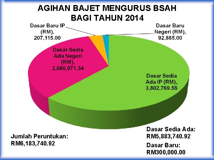 AGIHAN BAJET MENGURUS BSAH BAGI TAHUN 2014 Jumlah Peruntukan: RM 6, 183, 740. 92