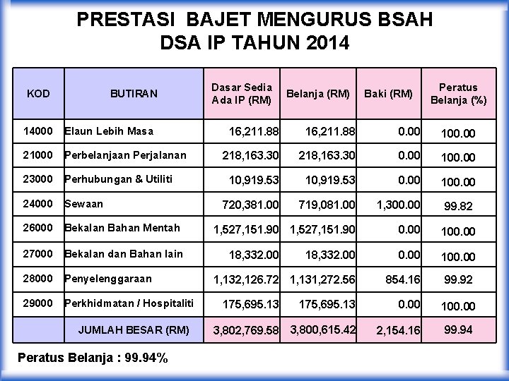 PRESTASI BAJET MENGURUS BSAH DSA IP TAHUN 2014 KOD BUTIRAN 14000 Elaun Lebih Masa