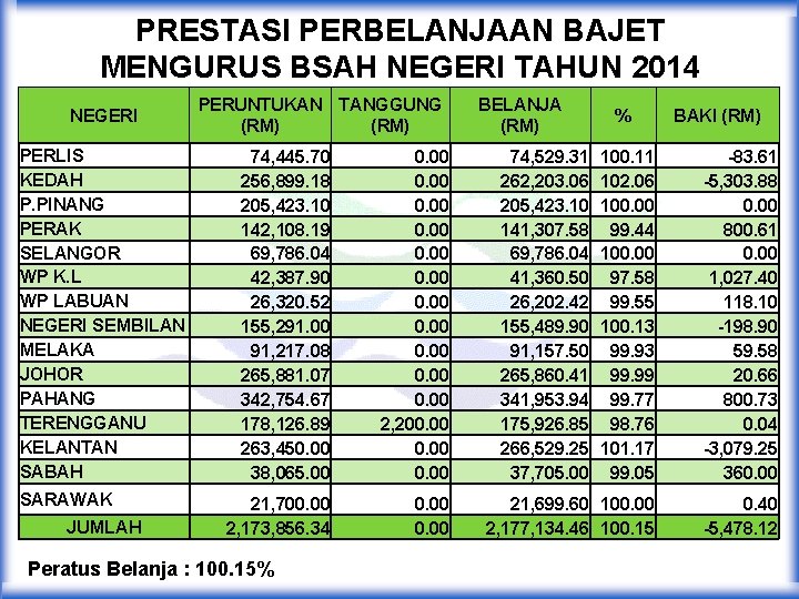 PRESTASI PERBELANJAAN BAJET MENGURUS BSAH NEGERI TAHUN 2014 NEGERI PERLIS KEDAH P. PINANG PERAK