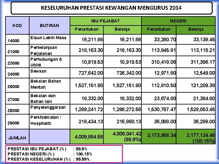 KESELURUHAN PRESTASI KEWANGAN MENGURUS 2014 KOD 14000 21000 23000 24000 26000 27000 28000 29000