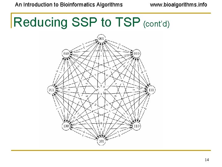 An Introduction to Bioinformatics Algorithms www. bioalgorithms. info Reducing SSP to TSP (cont’d) 14