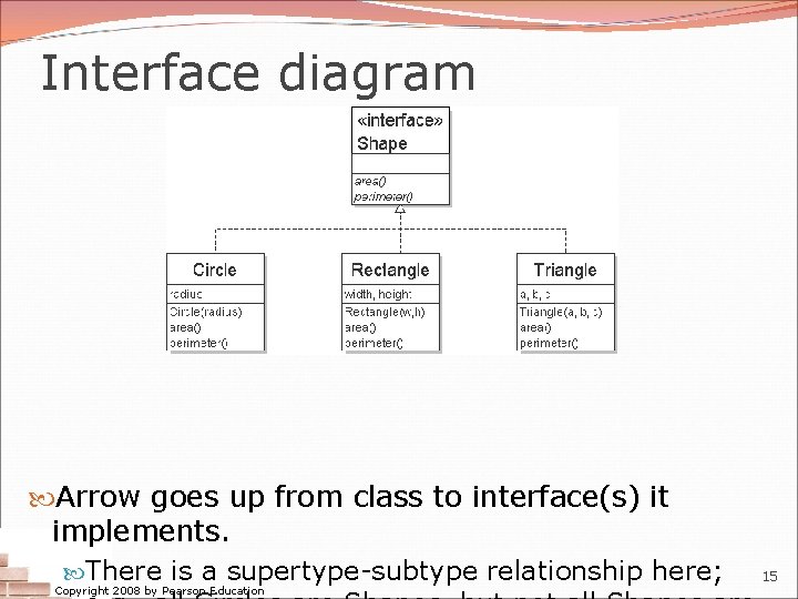 Interface diagram Arrow goes up from class to interface(s) it implements. There is a Interface diagram Arrow goes up from class to interface(s) it implements. There is a