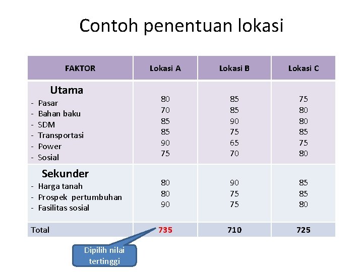 Contoh penentuan lokasi FAKTOR Lokasi A Lokasi B Lokasi C 80 70 85 85