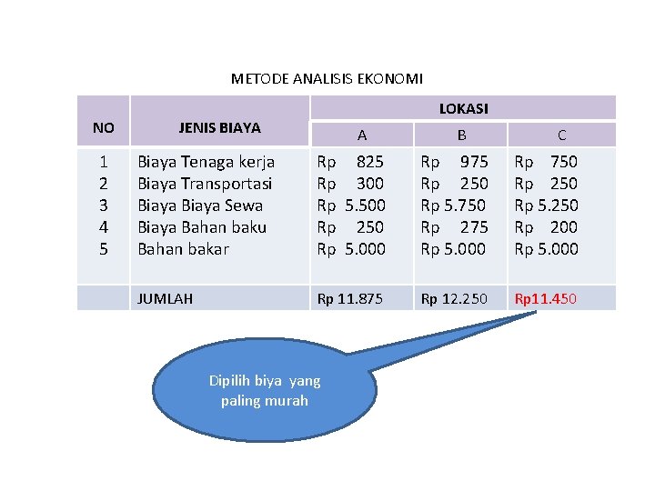 METODE ANALISIS EKONOMI NO 1 2 3 4 5 LOKASI JENIS BIAYA A B