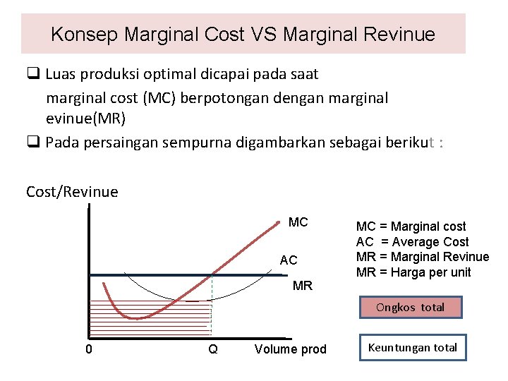 Konsep Marginal Cost VS Marginal Revinue q Luas produksi optimal dicapai pada saat marginal