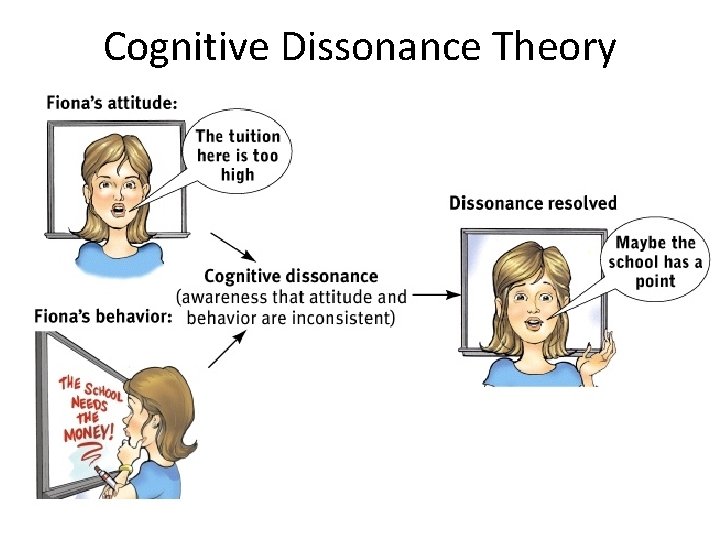 Cognitive Dissonance Theory 