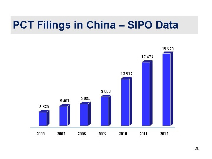 PCT Filings in China – SIPO Data 19 926 17 473 12 917 8