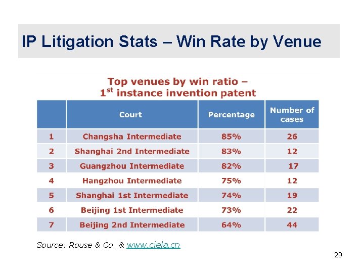 IP Litigation Stats – Win Rate by Venue Source: Rouse & Co. & www.