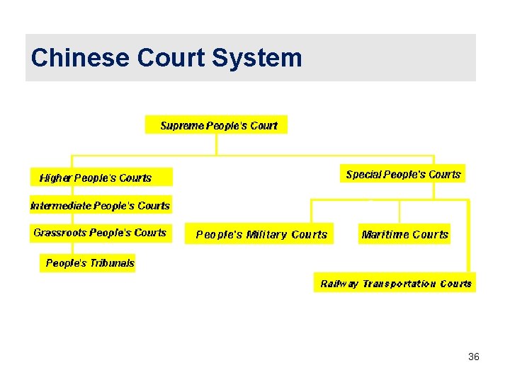 Chinese Court System 36 