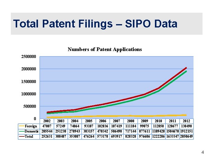 Total Patent Filings – SIPO Data Numbers of Patent Applications 2500000 2000000 1500000 1000000