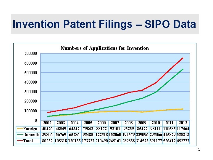 Invention Patent Filings – SIPO Data Numbers of Applications for Invention 700000 600000 500000