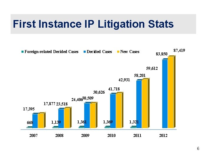 First Instance IP Litigation Stats Foreign-related Decided Cases New Cases 83, 850 87, 419