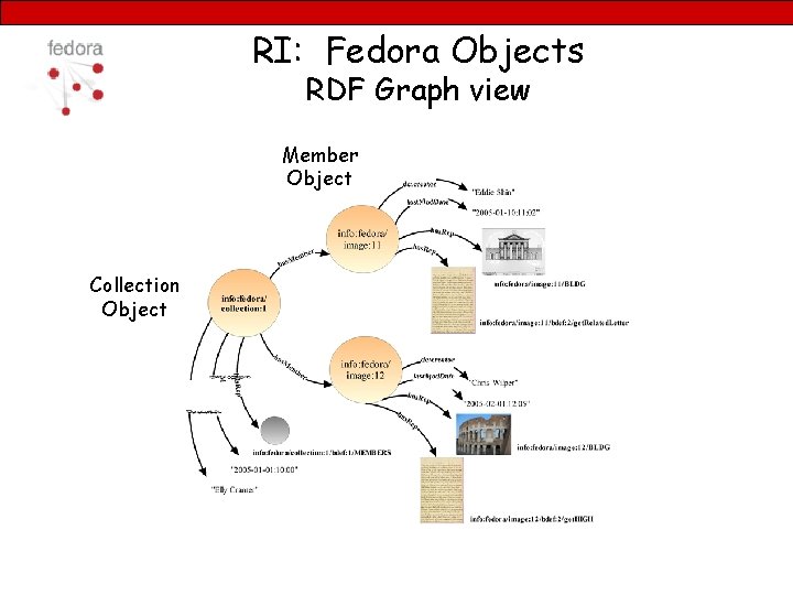 RI: Fedora Objects RDF Graph view Member Object Collection Object 