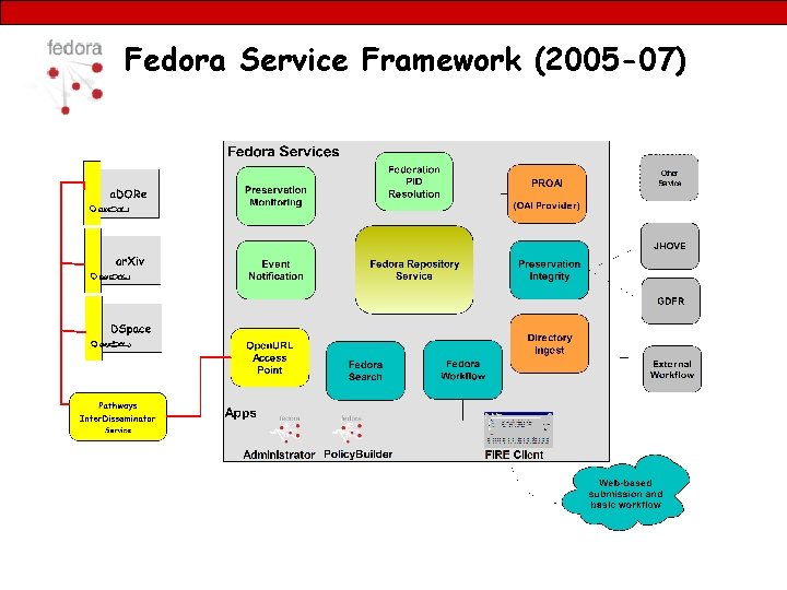 Fedora Service Framework (2005 -07) 