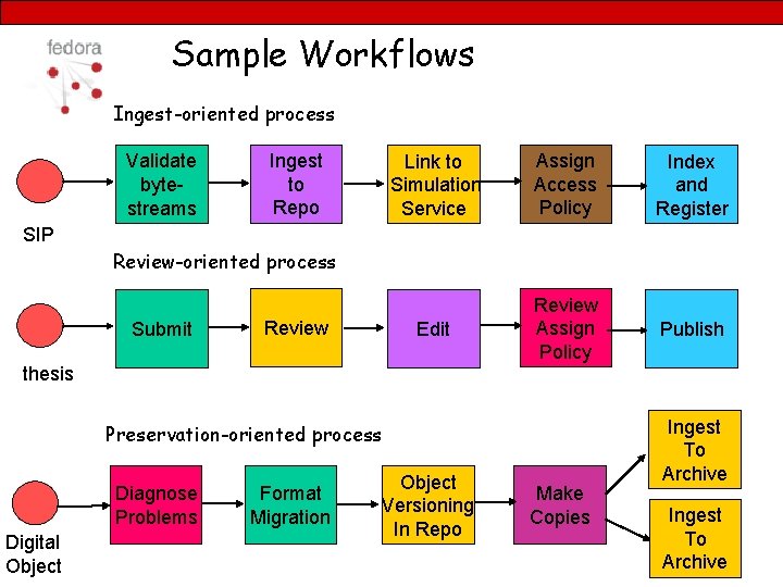 Sample Workflows Ingest-oriented process Validate bytestreams Ingest to Repo Link to Simulation Service Assign