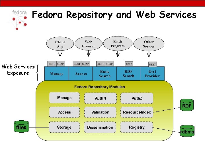 Fedora Repository and Web Services Exposure RDF files rdbms 