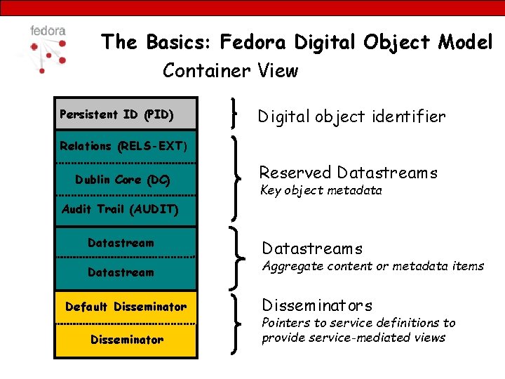 The Basics: Fedora Digital Object Model Container View Persistent ID (PID) Digital object identifier