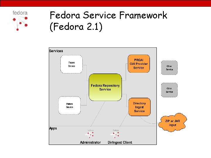 Fedora Service Framework (Fedora 2. 1) 