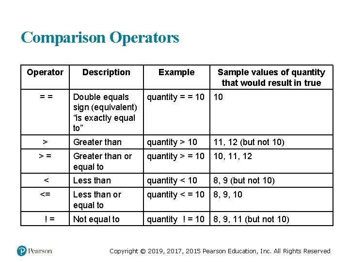 Comparison Operators Operator Description == Double equals sign (equivalent) “is exactly equal to” quantity