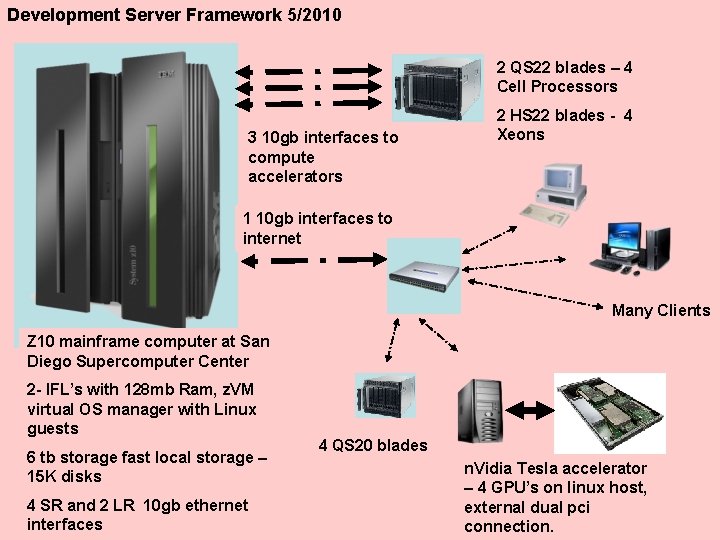Development Server Framework 5/2010 2 QS 22 blades – 4 Cell Processors 3 10