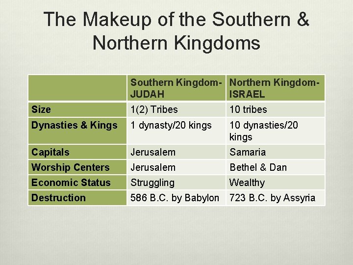 The Makeup of the Southern & Northern Kingdoms Southern Kingdom- Northern Kingdom. JUDAH ISRAEL