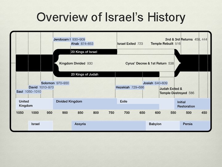 Overview of Israel’s History 